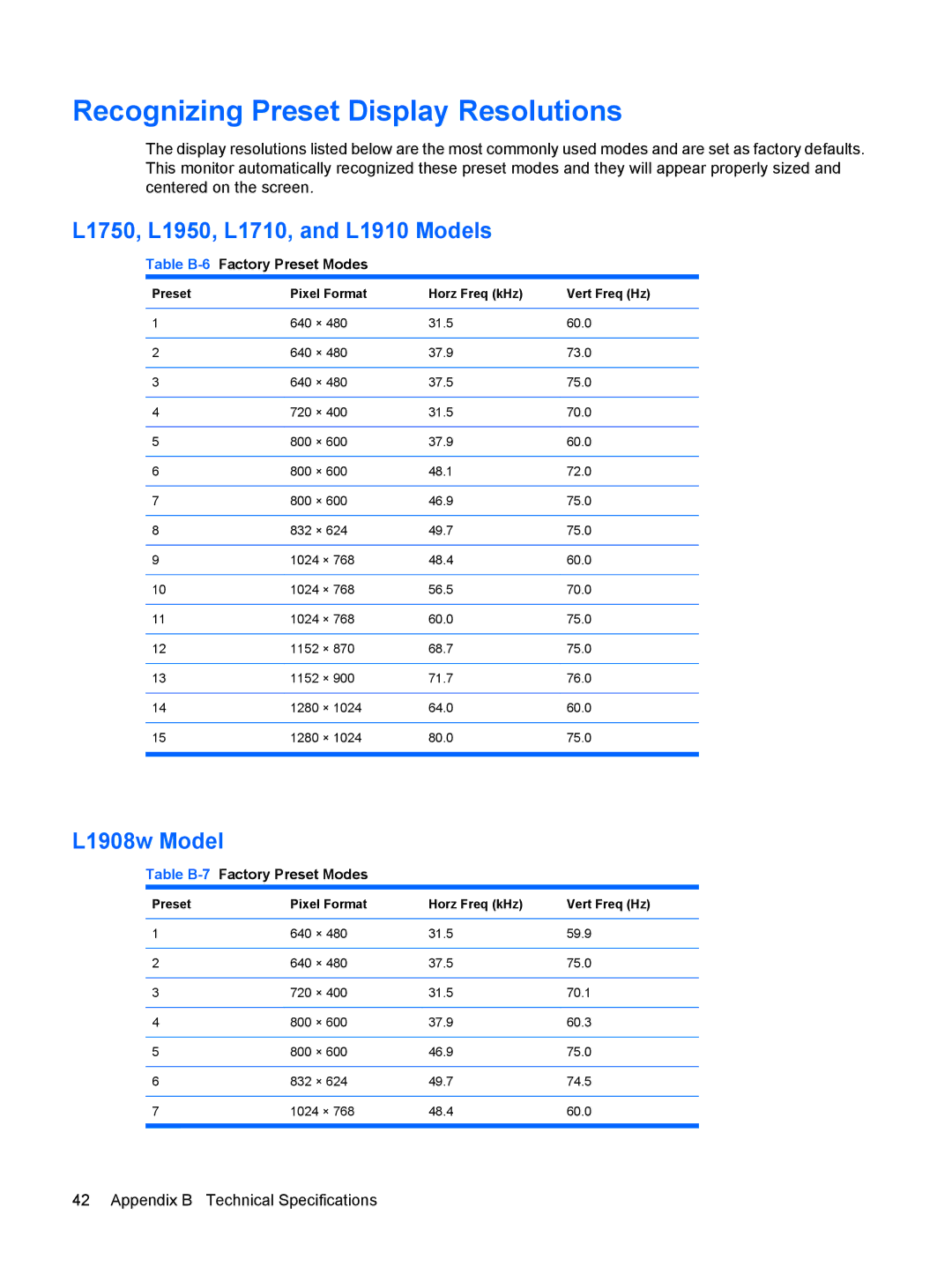 HP manual Recognizing Preset Display Resolutions, L1750, L1950, L1710, and L1910 Models, L1908w Model 