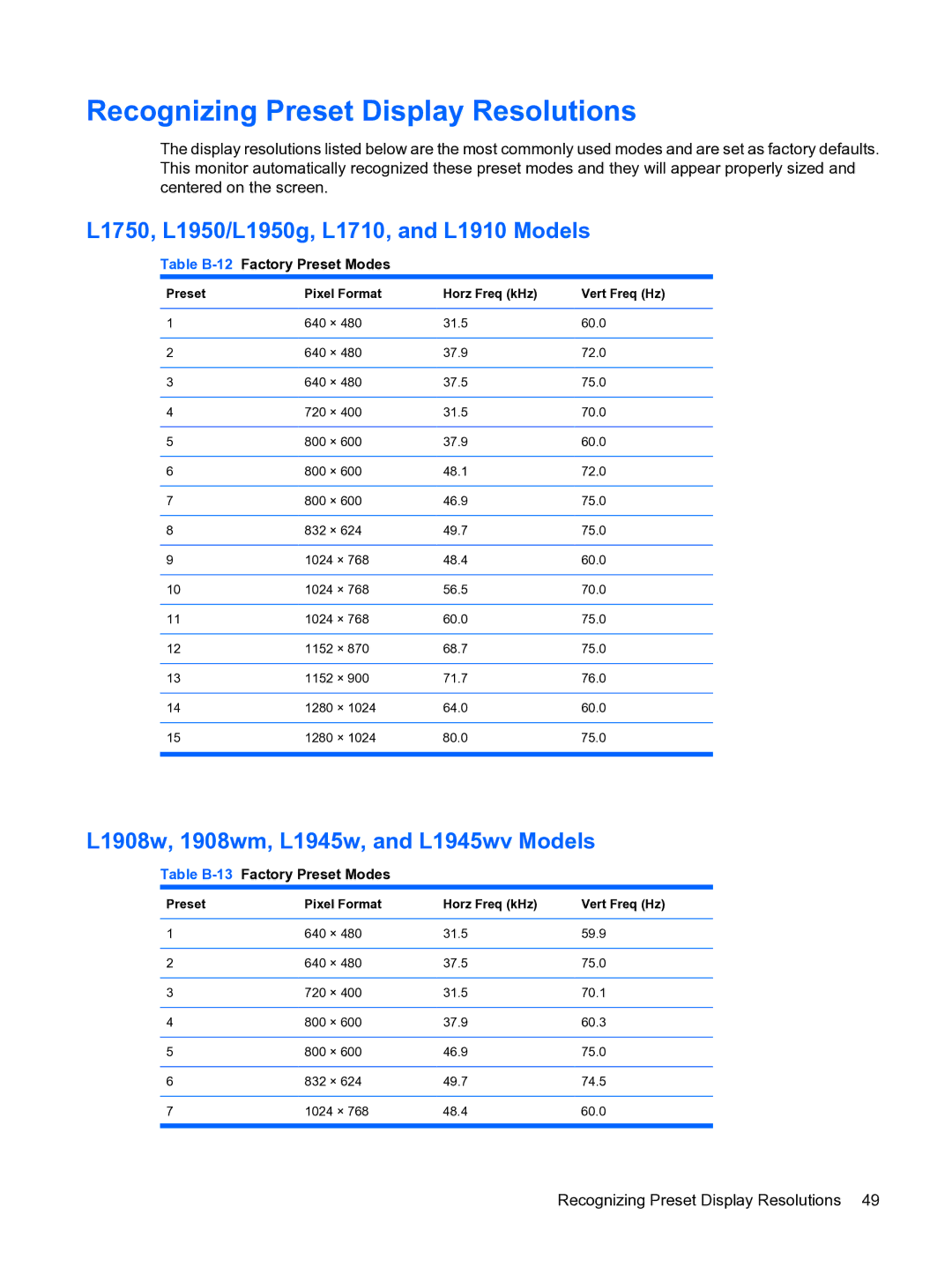 HP L1950g 19-inch manual Recognizing Preset Display Resolutions, L1750, L1950/L1950g, L1710, and L1910 Models 