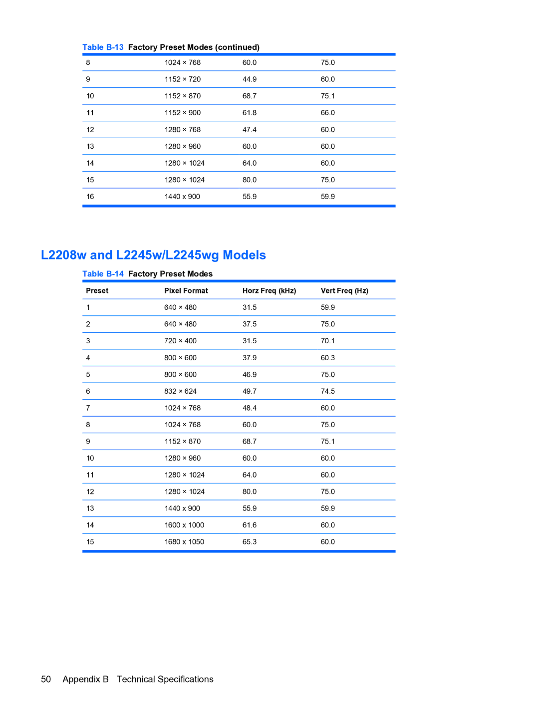 HP L1950g 19-inch manual L2208w and L2245w/L2245wg Models, Table B-14Factory Preset Modes 