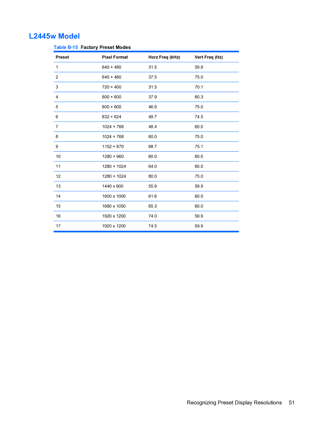 HP L1950g 19-inch manual L2445w Model, Table B-15Factory Preset Modes 