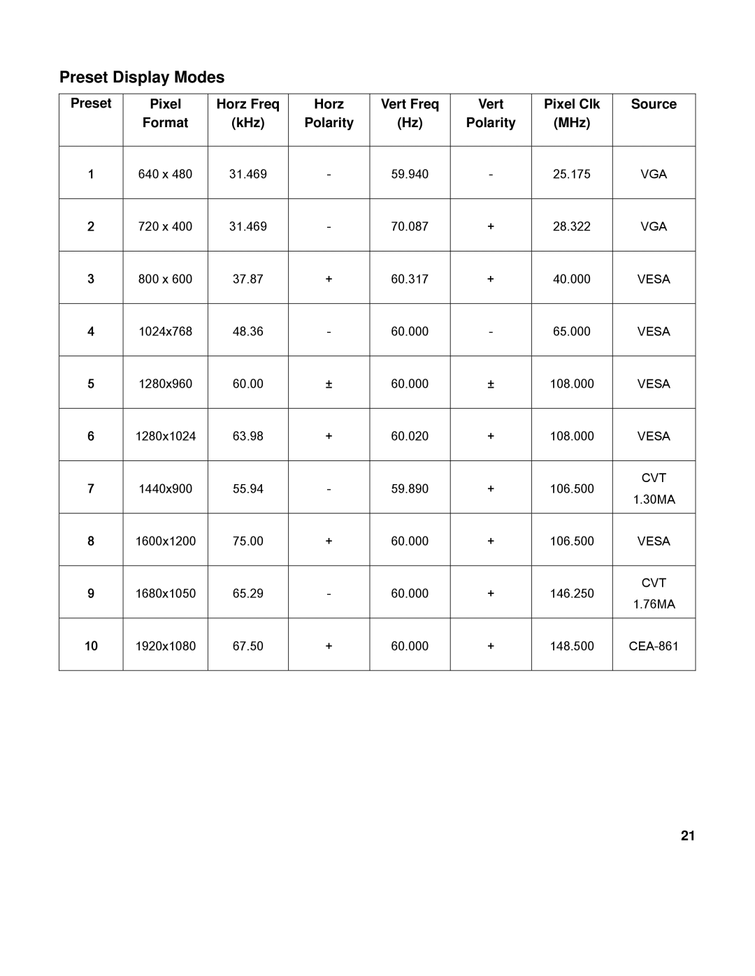 HP L2151WS manual Preset Display Modes, Polarity 