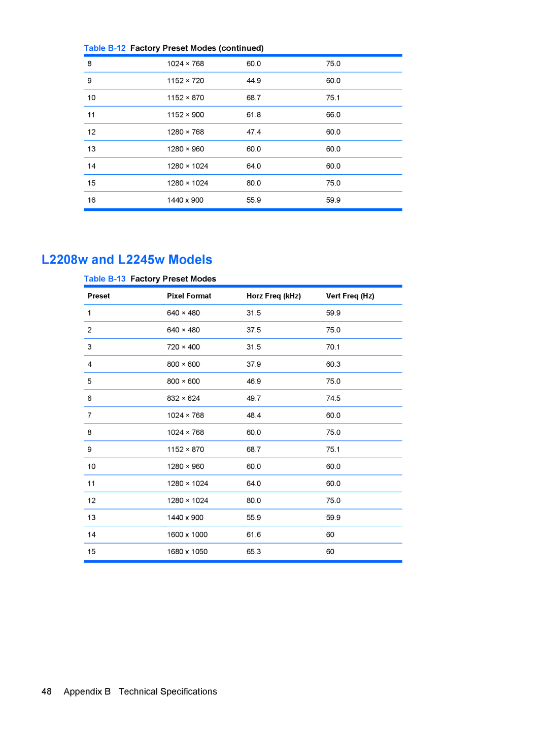 HP L1908WM, L2245W, L2208W, L1950, L1945WV, L1710, L1750 manual L2208w and L2245w Models, Table B-13Factory Preset Modes 