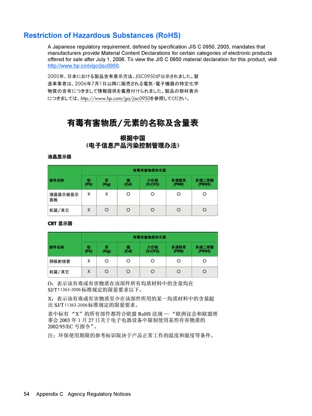 HP L1750, L2245W, L2208W, L1908WM, L1950, L1945WV, L1910 manual Restriction of Hazardous Substances RoHS 