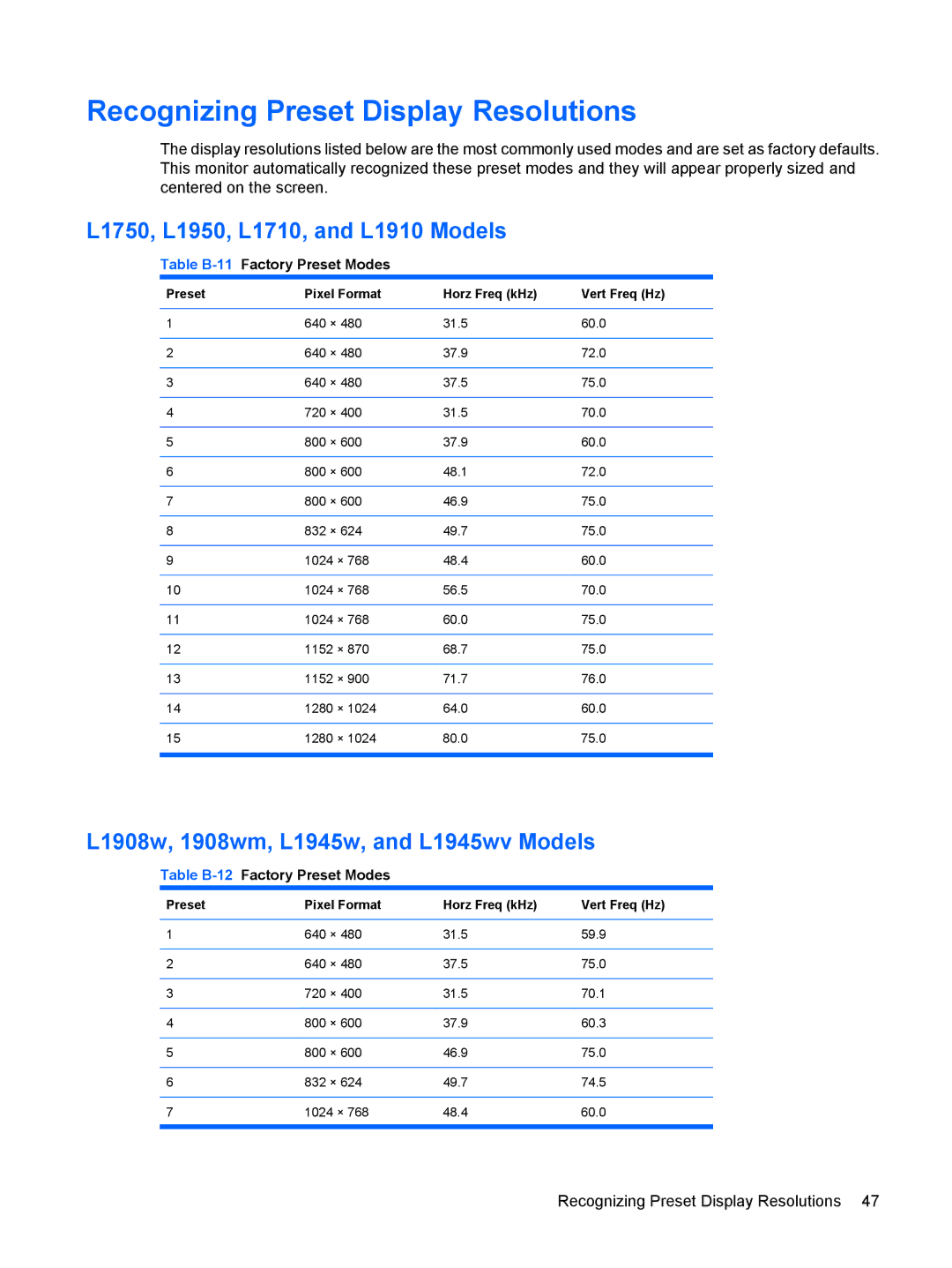 HP manual Recognizing Preset Display Resolutions, L1750, L1950, L1710, and L1910 Models, Table B-11Factory Preset Modes 