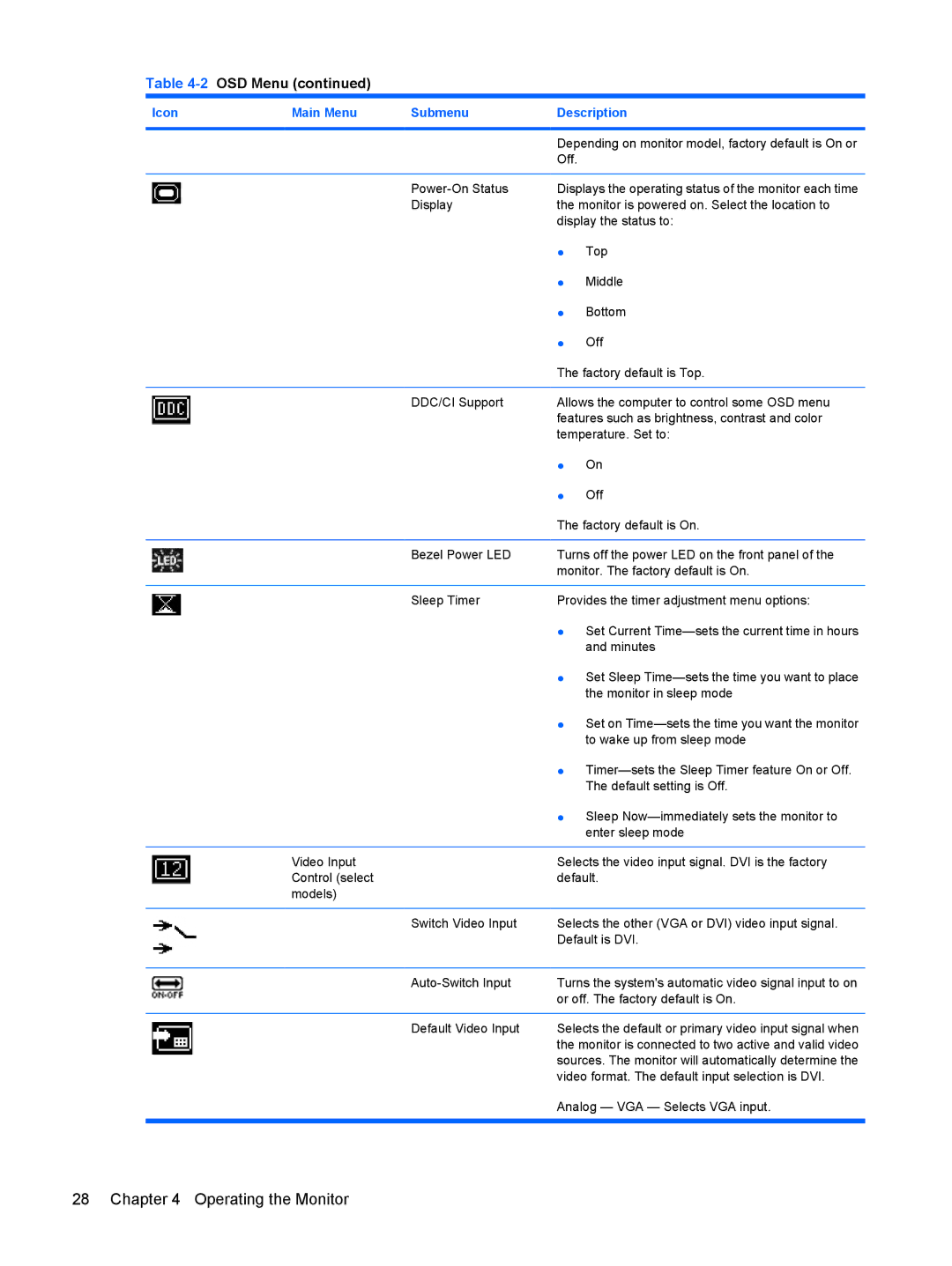 HP L2245WG manual Depending on monitor model, factory default is On or 