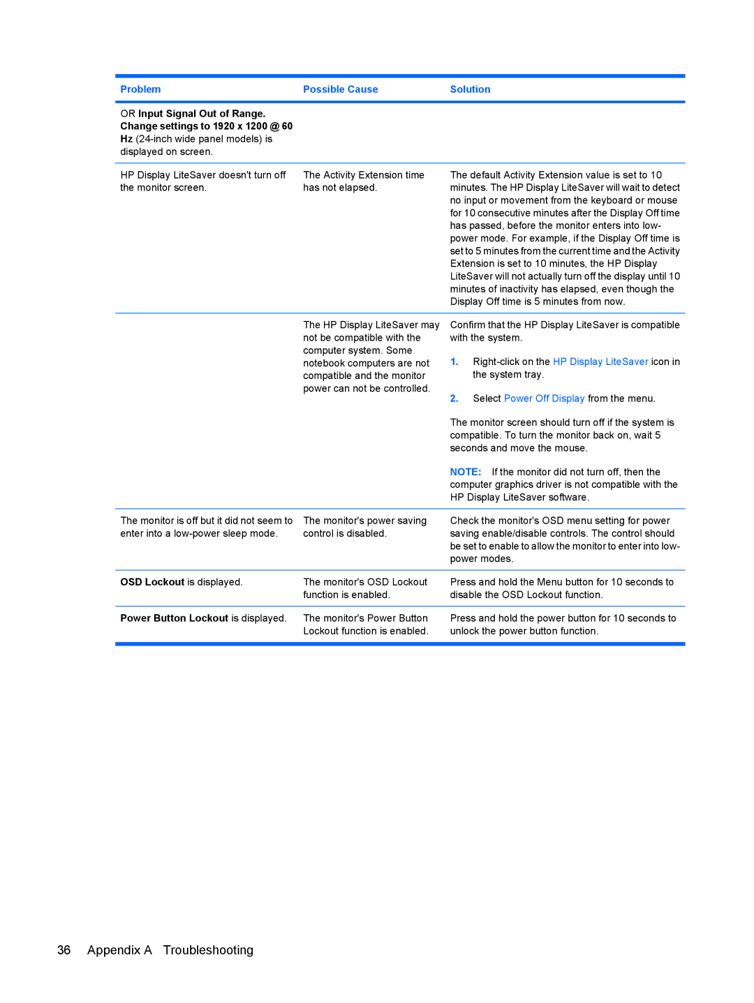 HP L2245WG manual Appendix a Troubleshooting 