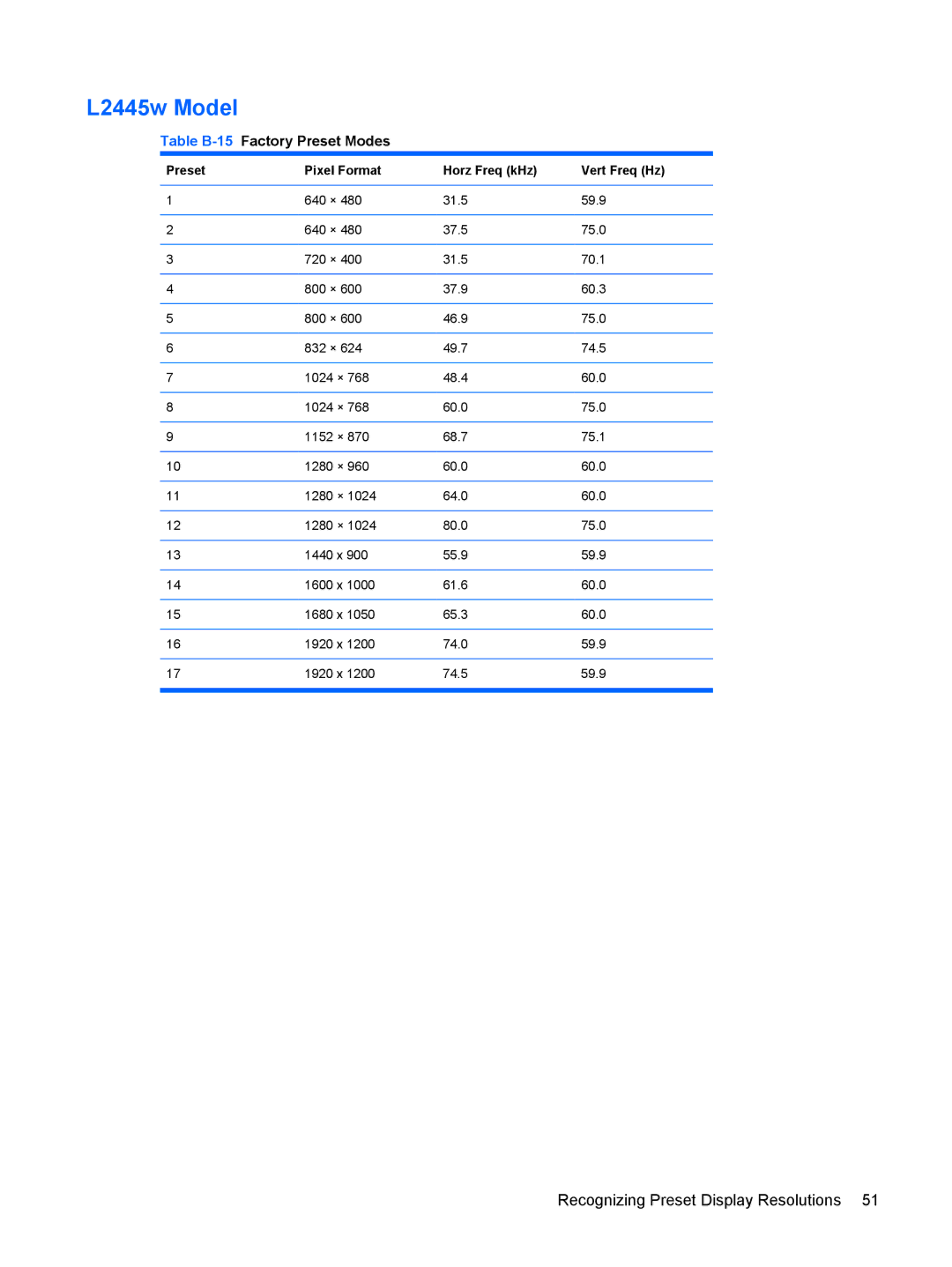 HP L2245WG manual L2445w Model, Table B-15Factory Preset Modes 