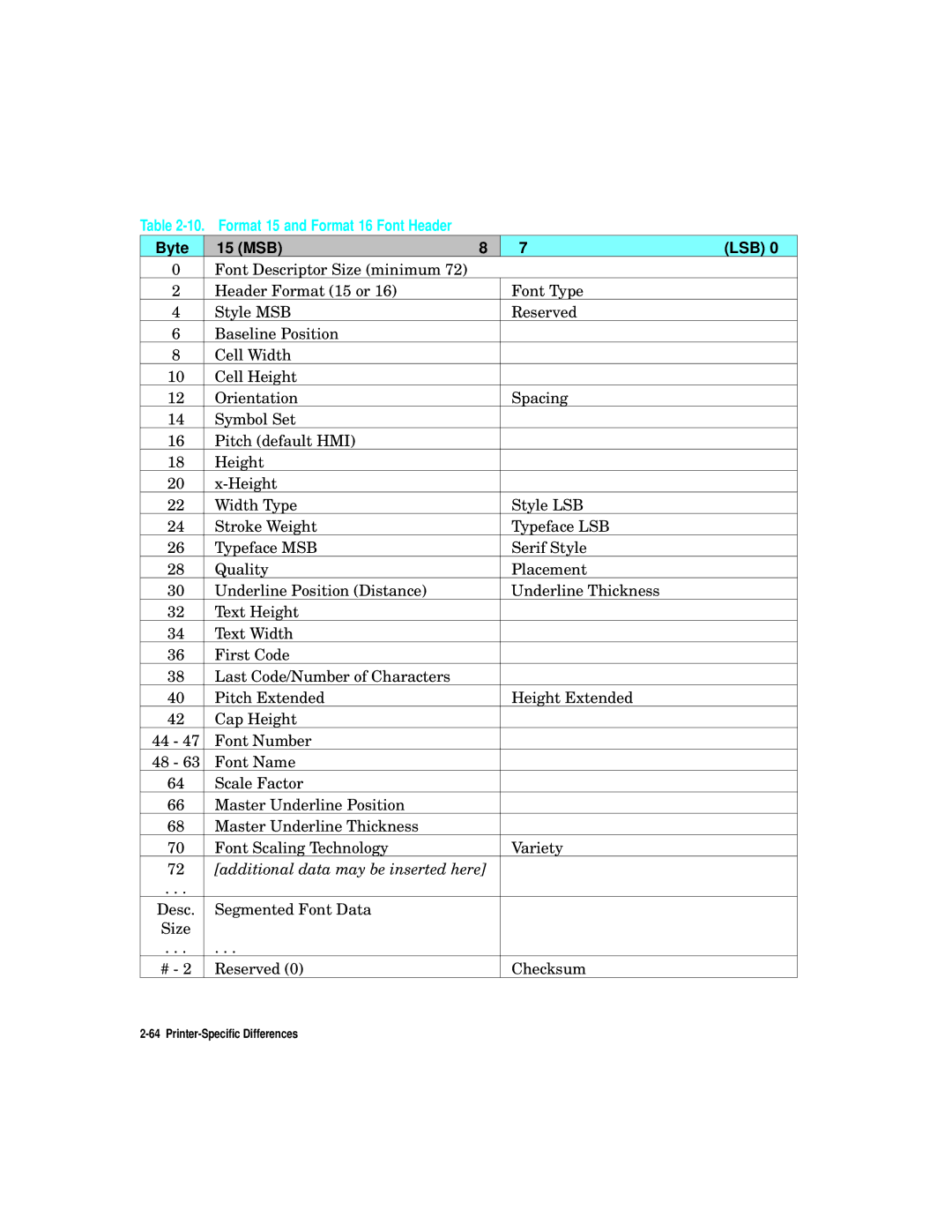 HP L5 manual Format 15 and Format 16 Font Header, Byte 15 MSB LSB 