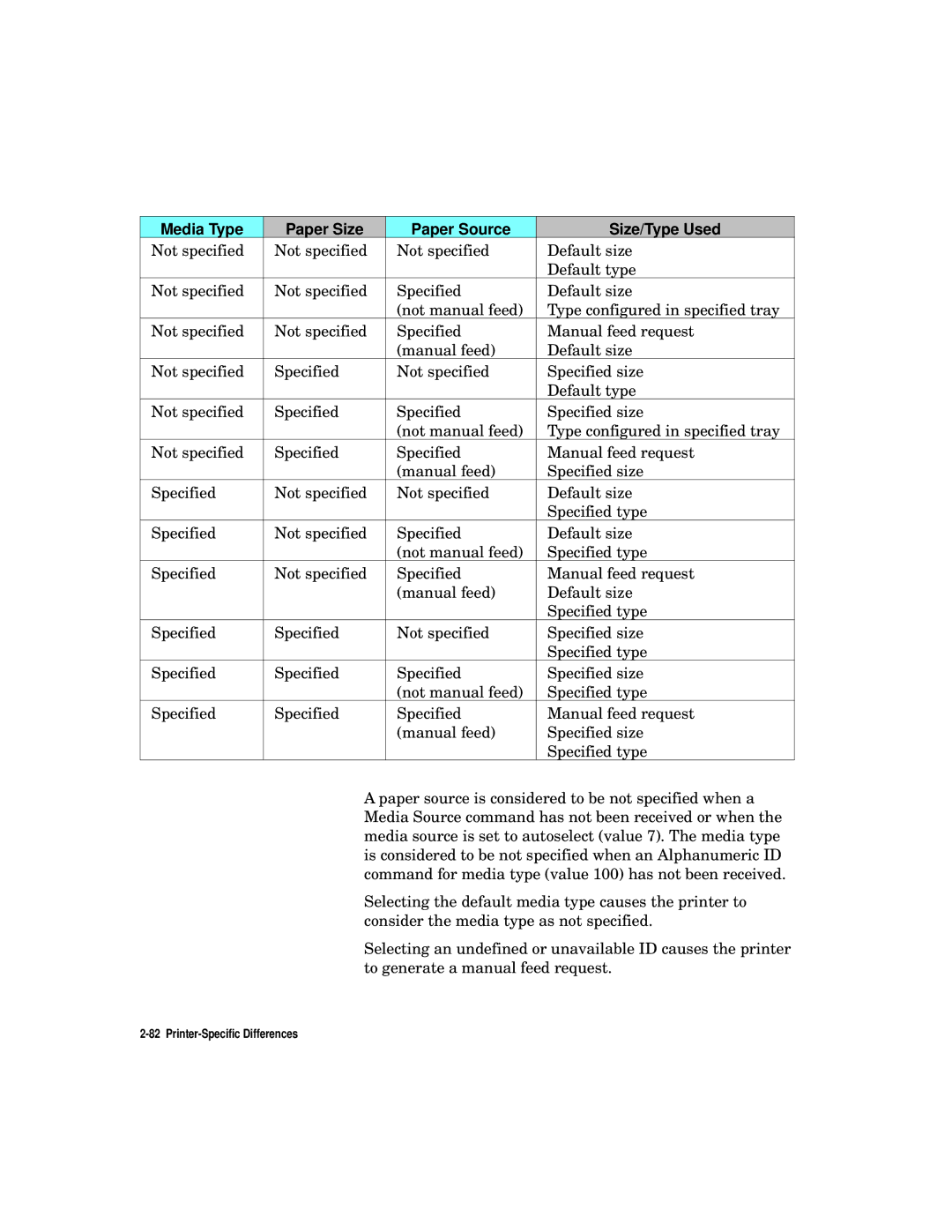 HP L5 manual Media Type Paper Size Paper Source Size/Type Used 