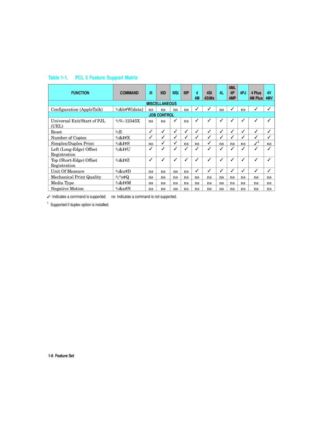 HP L5 manual PCL 5 Feature Support Matrix, Function Command III, JOB Control 