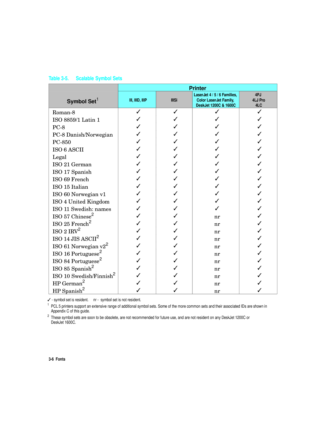 HP L5 manual Scalable Symbol Sets, Printer Symbol Set 