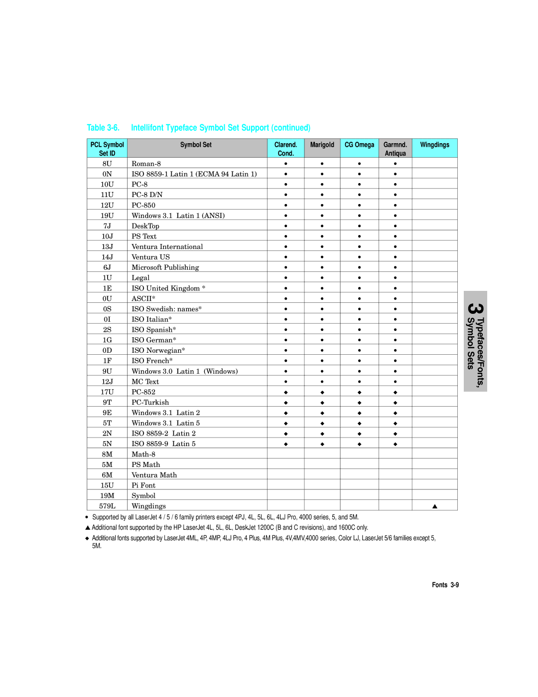 HP L5 manual Intellifont Typeface Symbol Set Support 