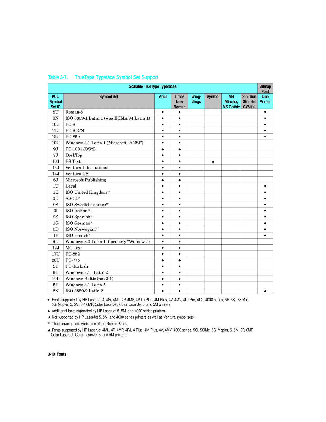 HP L5 manual TrueType Typeface Symbol Set Support, Symbol Set Arial, Wing, Dings 