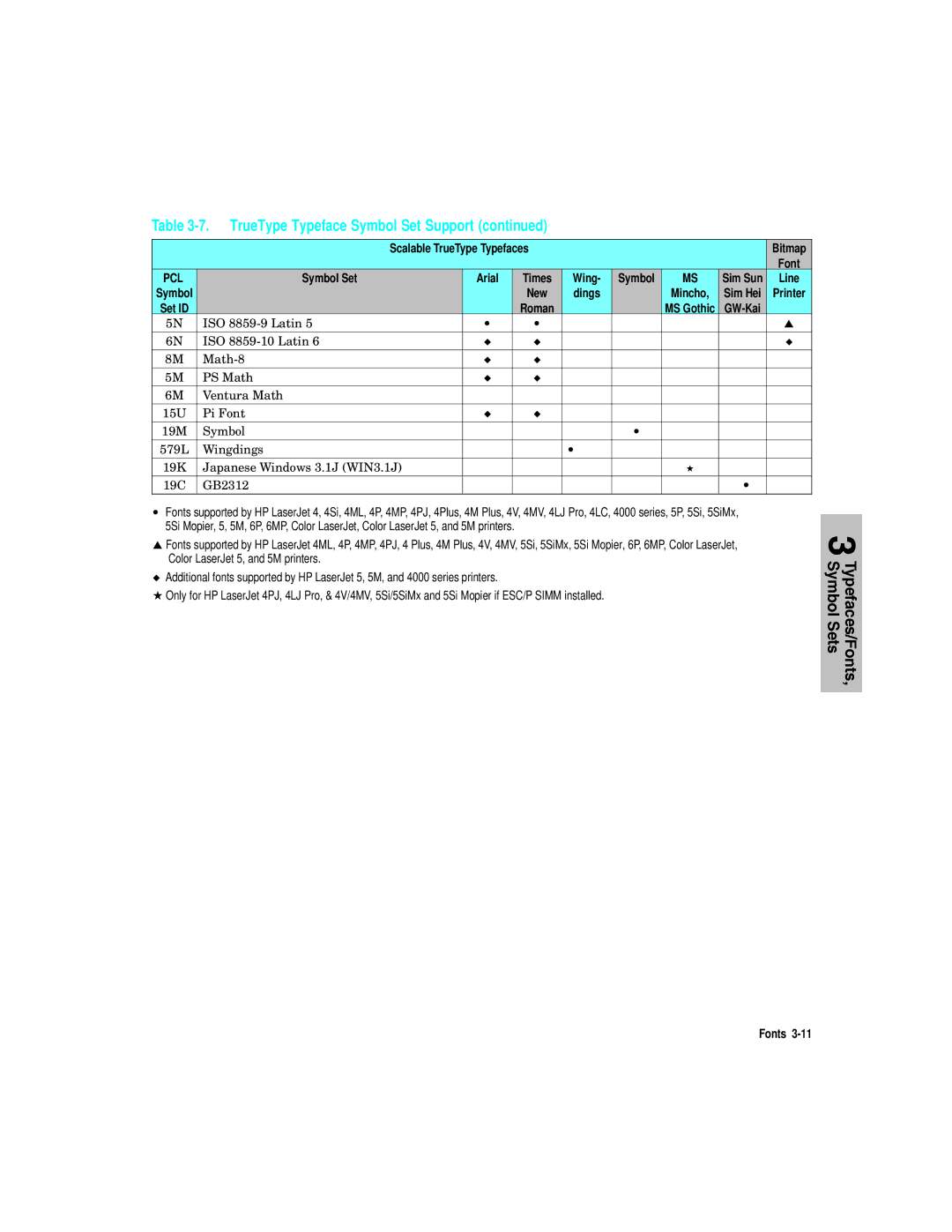 HP L5 manual Symbol Sim Sun Line New 