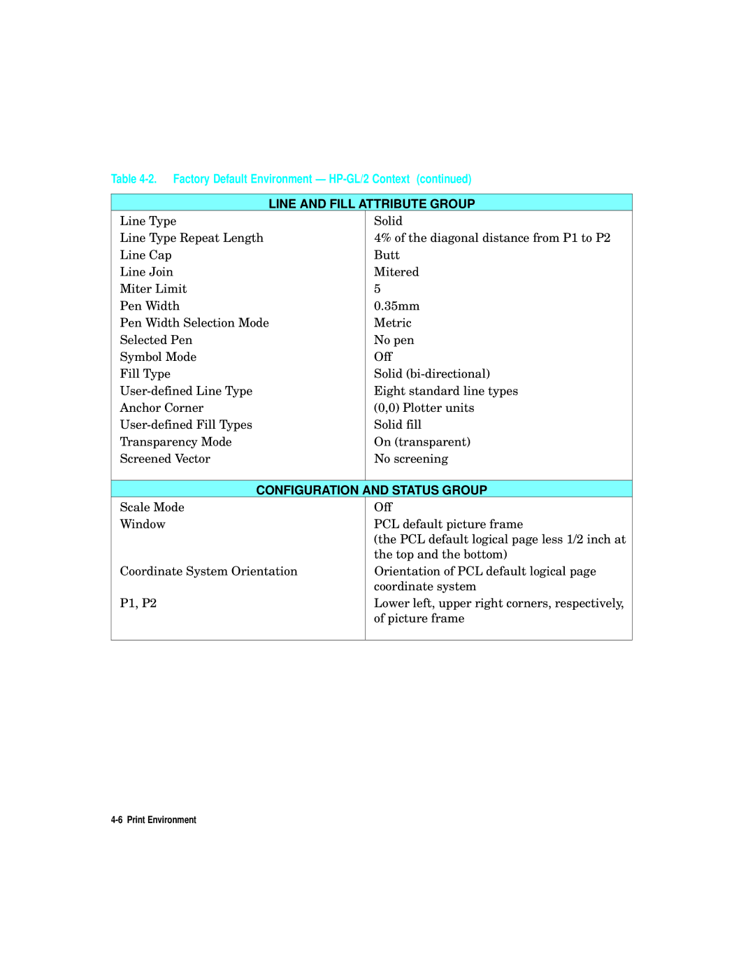 HP L5 manual Line and Fill Attribute Group 