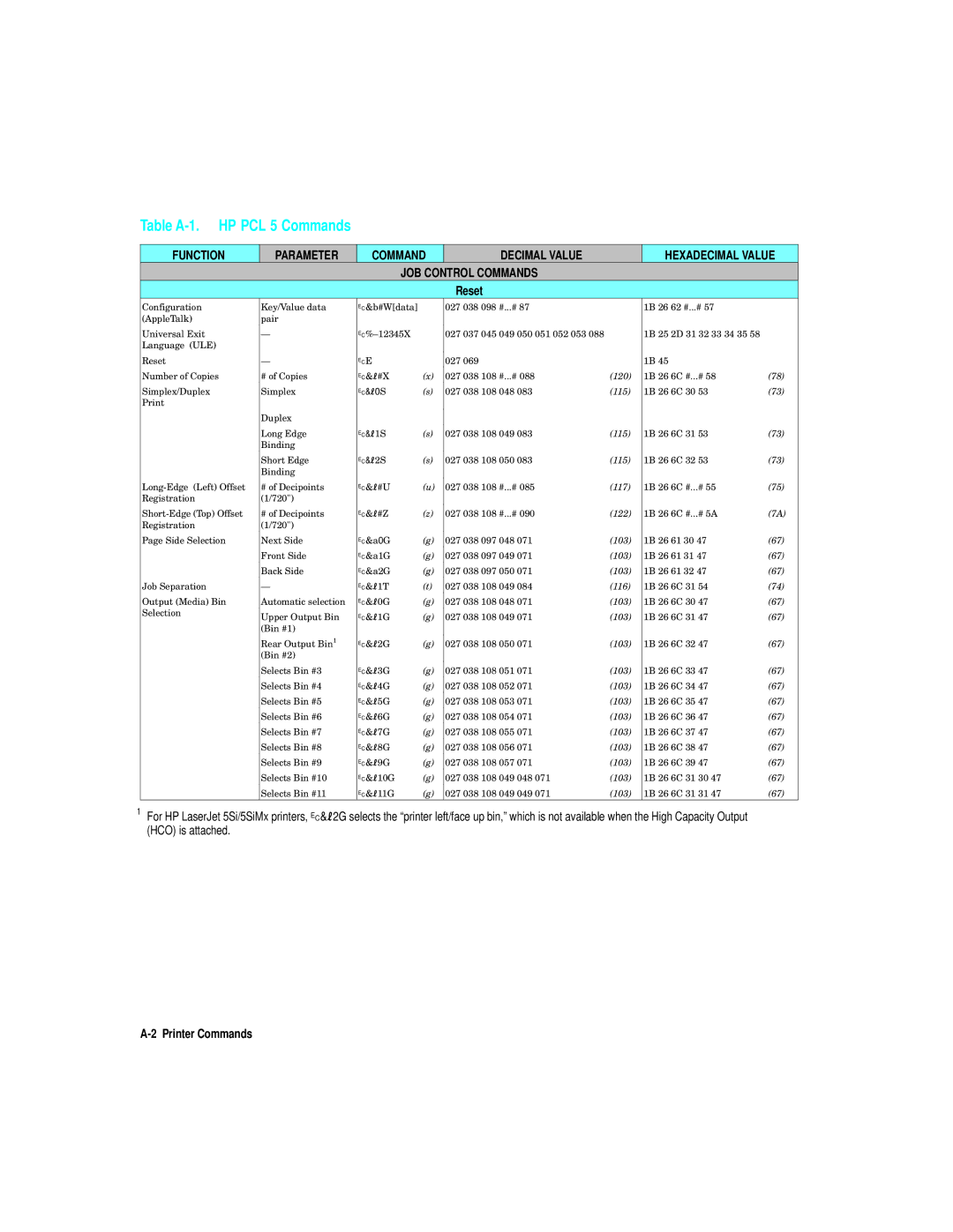 HP L5 manual Table A-1. HP PCL 5 Commands, Reset, Printer Commands 