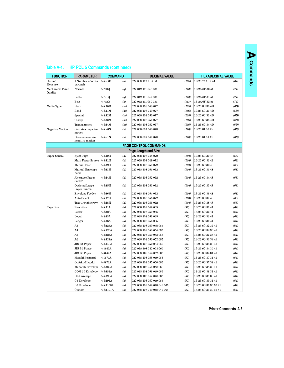 HP L5 manual Table A-1 HP PCL 5 Commands, Parameter Command, Control Commands, Length and Size, Printer Commands A-3 