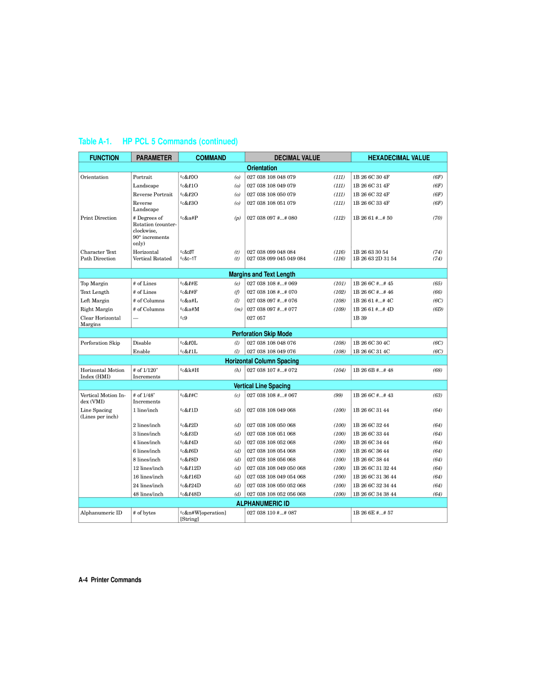 HP L5 manual Table A-1, Vertical Line Spacing 