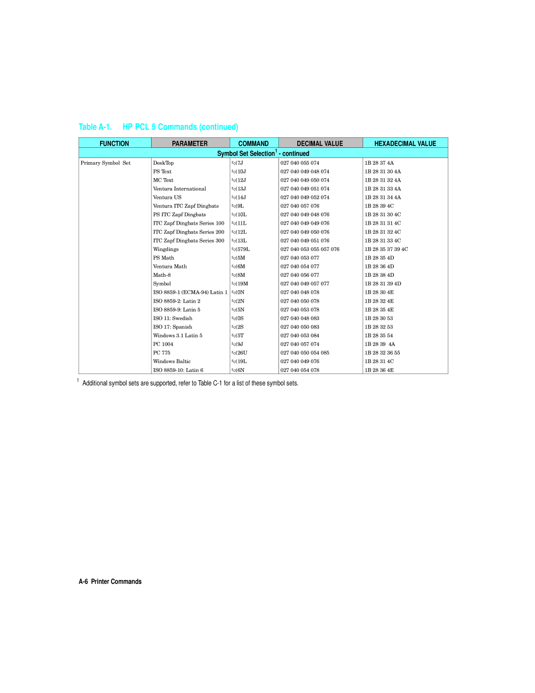 HP L5 manual Function Parameter Command Decimal Value, Symbol Set Selection 