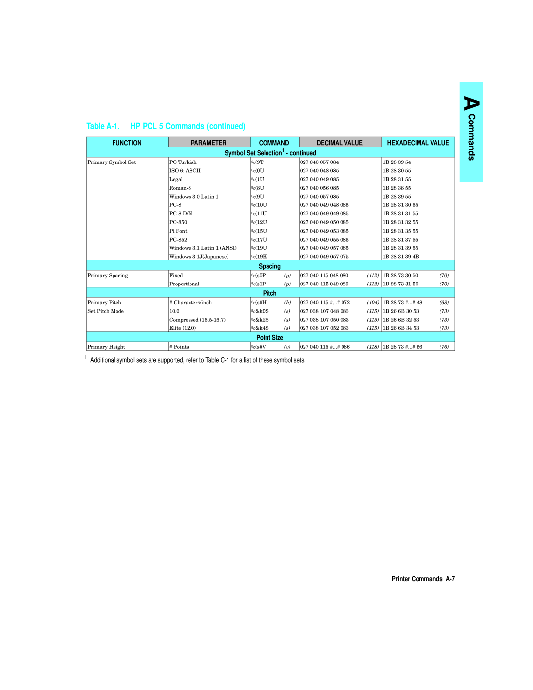 HP L5 manual Function Parameter Command, Printer Commands A-7 