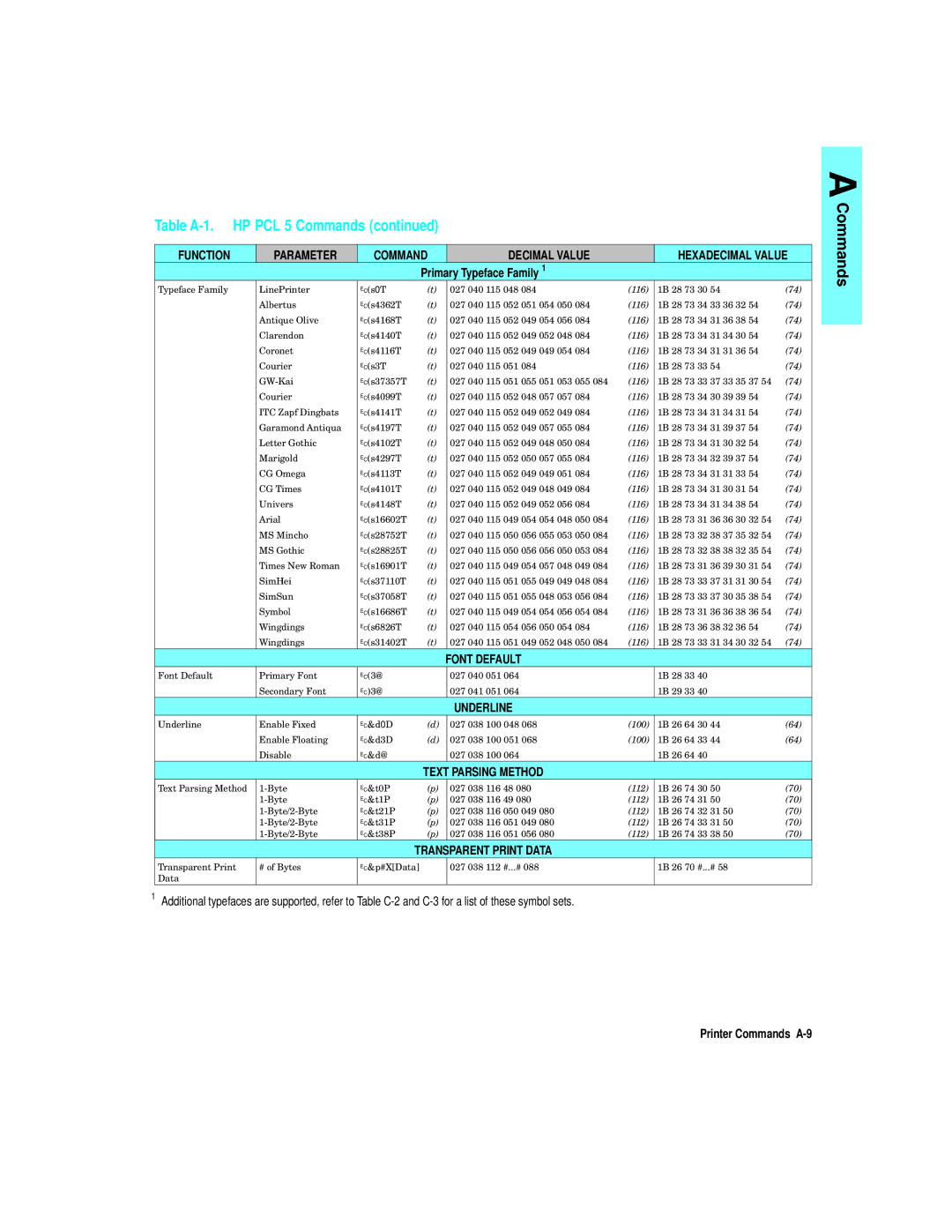 HP L5 manual Font Default, Printer Commands A-9 