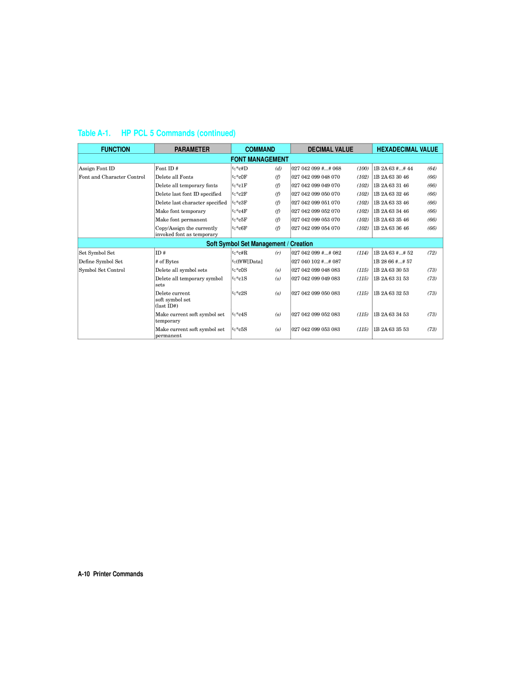 HP L5 manual Command Decimal Value 