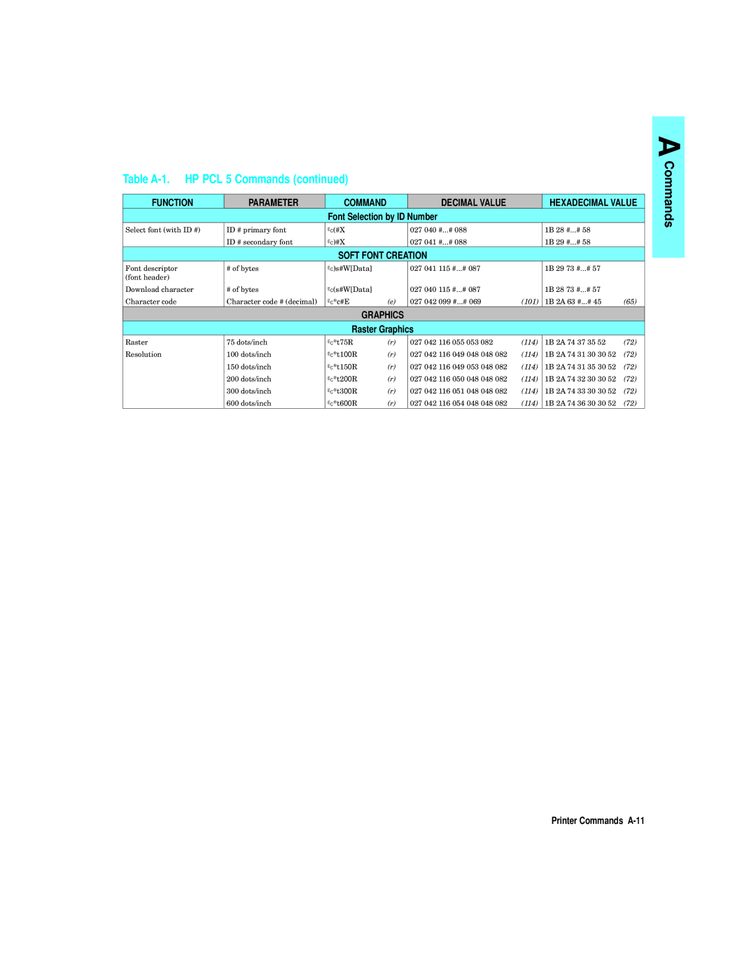 HP L5 manual Font Selection by ID Number, Printer Commands A-11 