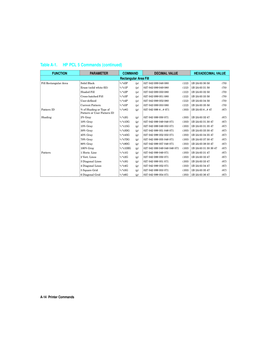 HP L5 manual Function Parameter Command, Rectangular Area Fill 