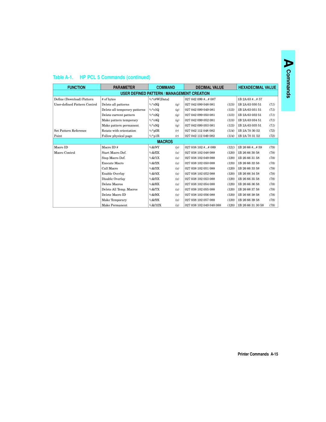 HP L5 manual Printer Commands A-15, User Defined Pattern / Management Creation 