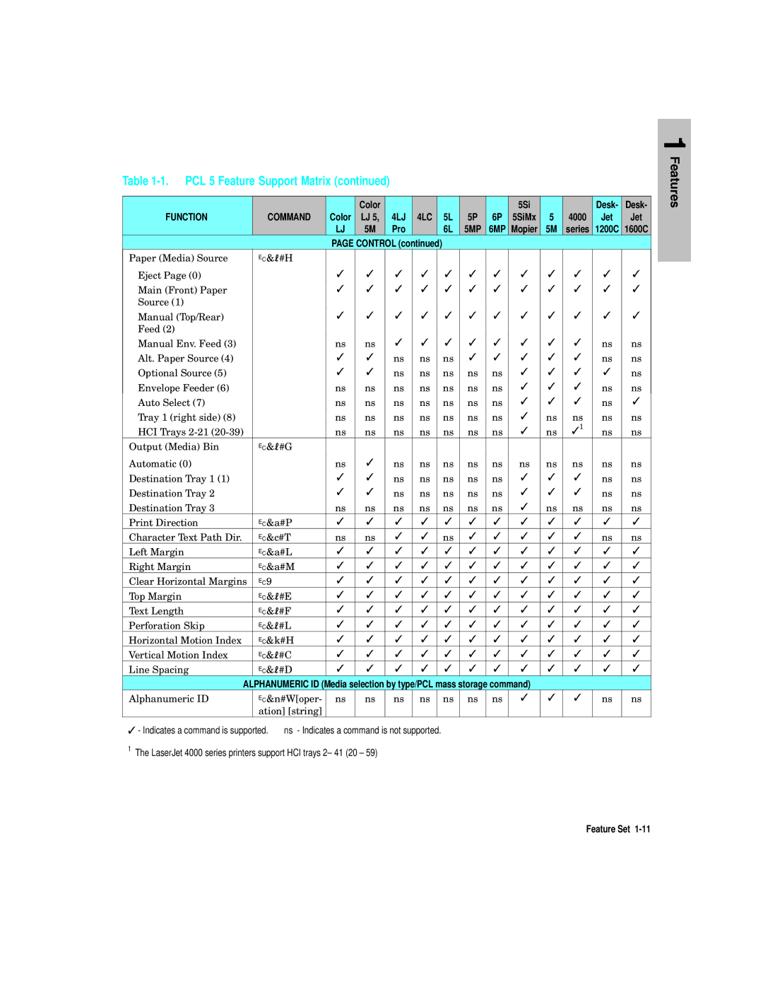 HP L5 manual Function Command, Pro 