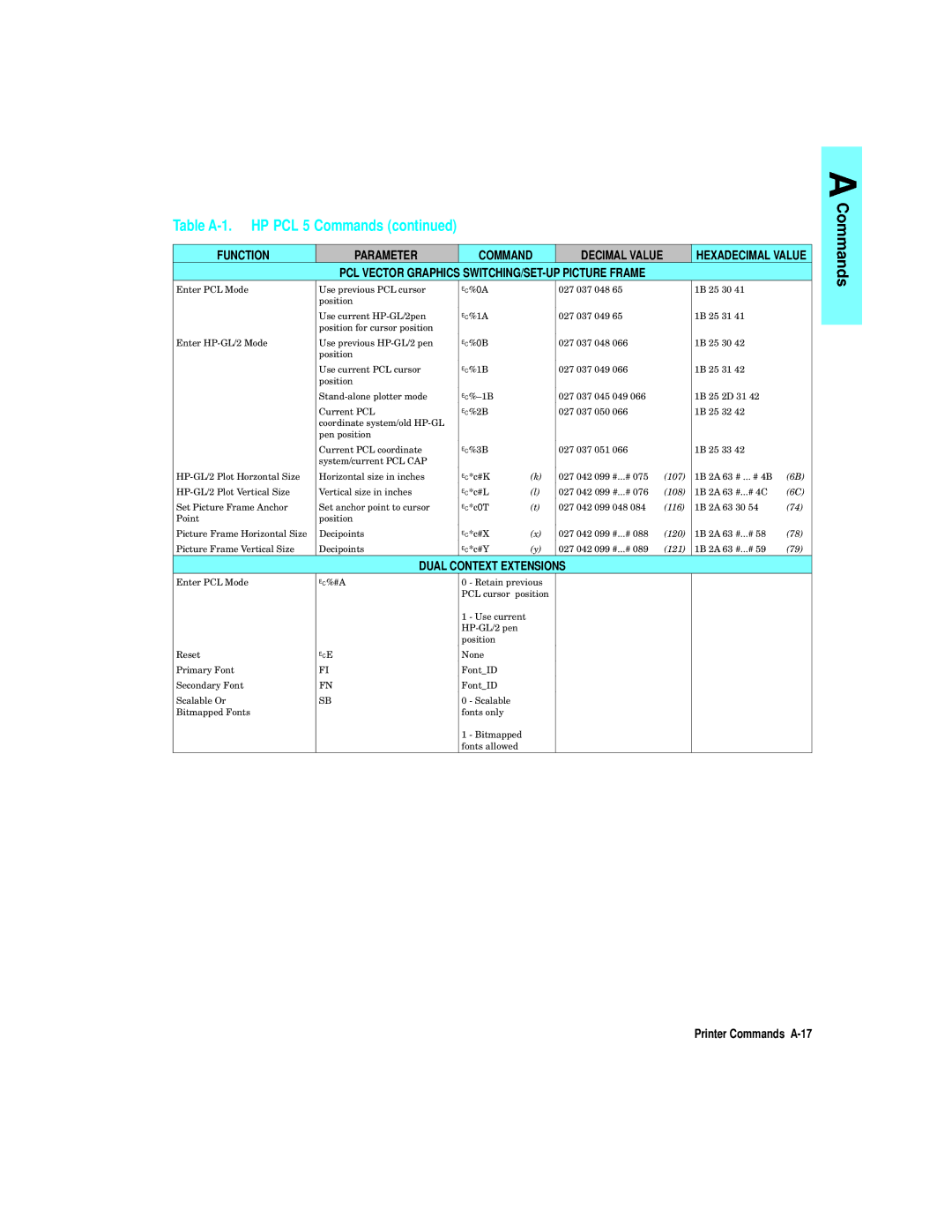 HP L5 manual Dual Context Extensions, Printer Commands A-17 