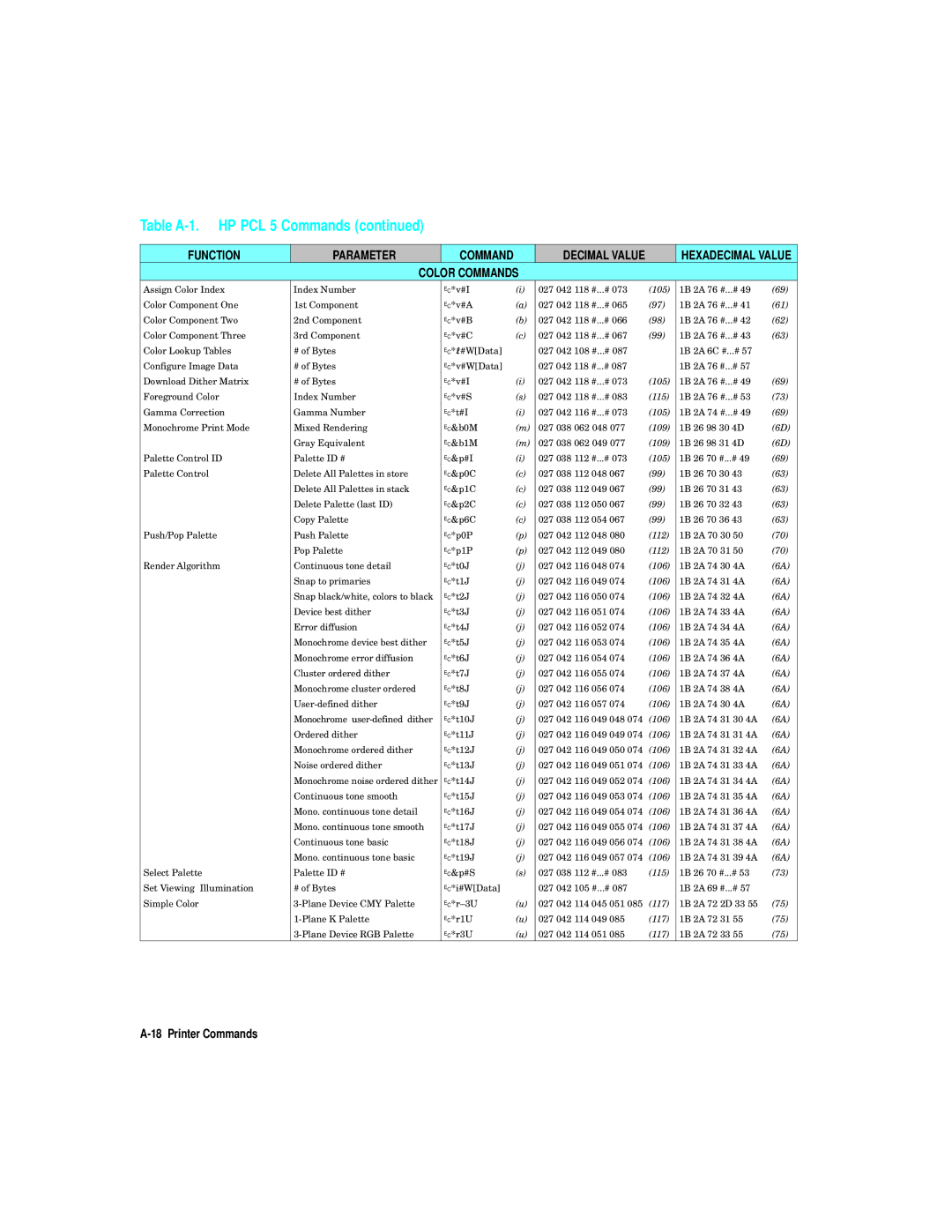 HP L5 manual Color Commands 