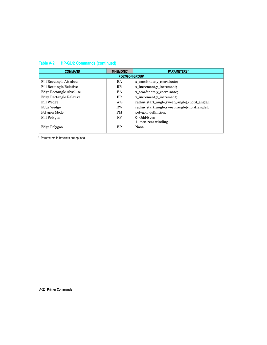 HP L5 manual Command Mnemonic Parameters Polygon Group 