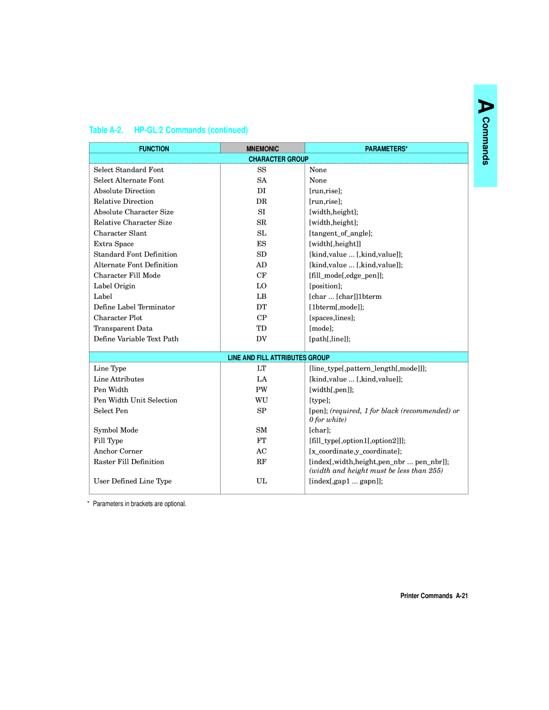 HP L5 manual Function Mnemonic Parameters, Line and Fill Attributes Group, Printer Commands A-21 