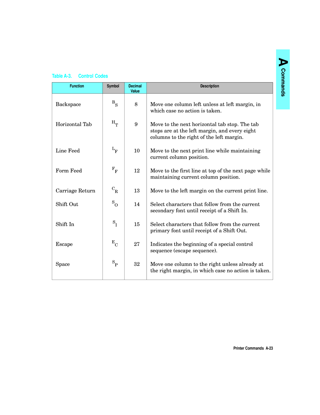 HP L5 manual Table A-3. Control Codes, Function Symbol Decimal Description Value, Printer Commands A-23 