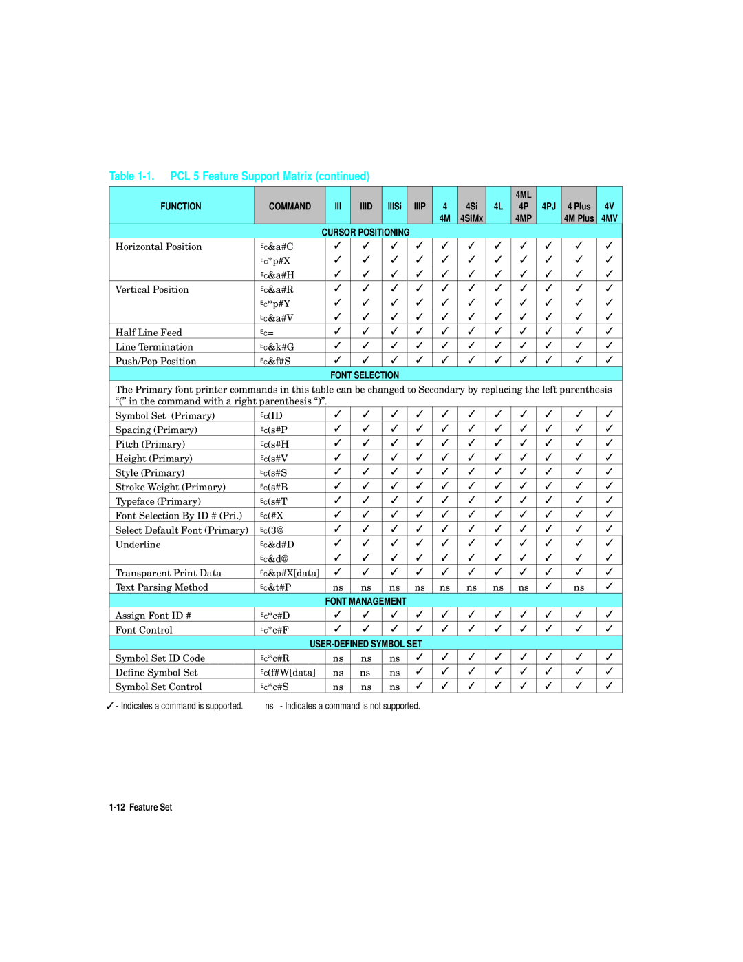 HP L5 manual 4ML Function Command III, Font Selection 