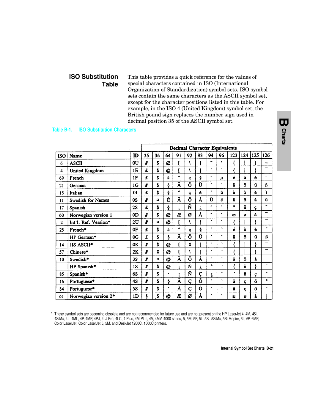 HP L5 manual ISO Substitution Table, Table B-1. ISO Substitution Characters, Internal Symbol Set Charts B-21 