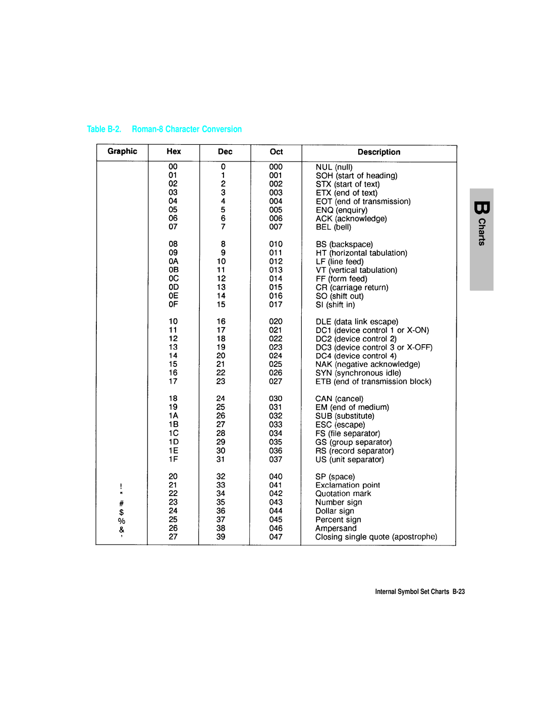 HP L5 manual Table B-2. Roman-8 Character Conversion, Internal Symbol Set Charts B-23 