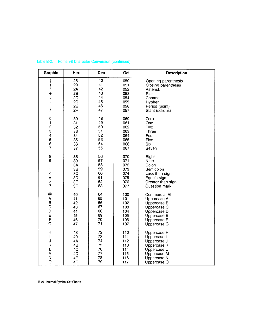 HP L5 manual Table B-2. Roman-8 Character Conversion 