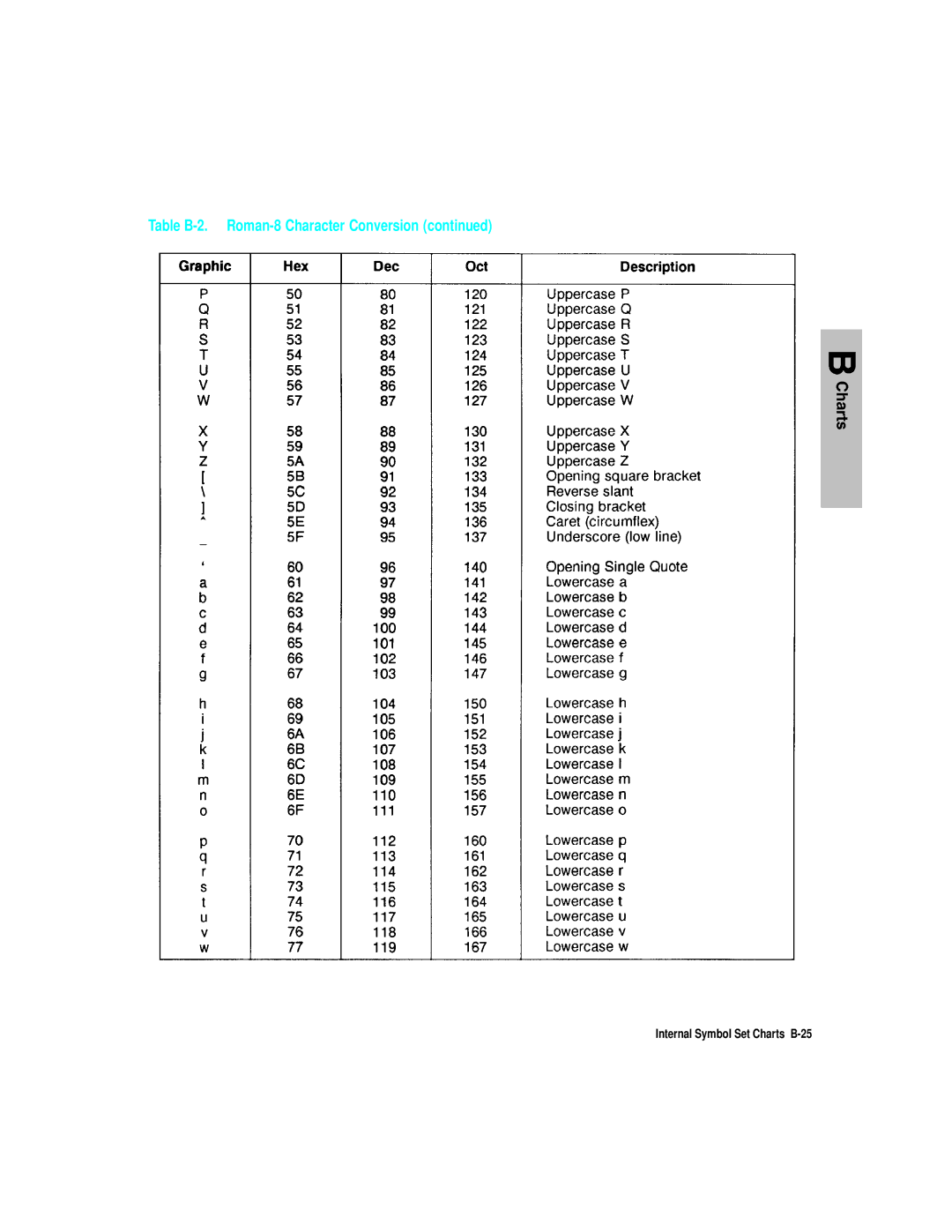 HP L5 manual Internal Symbol Set Charts B-25 