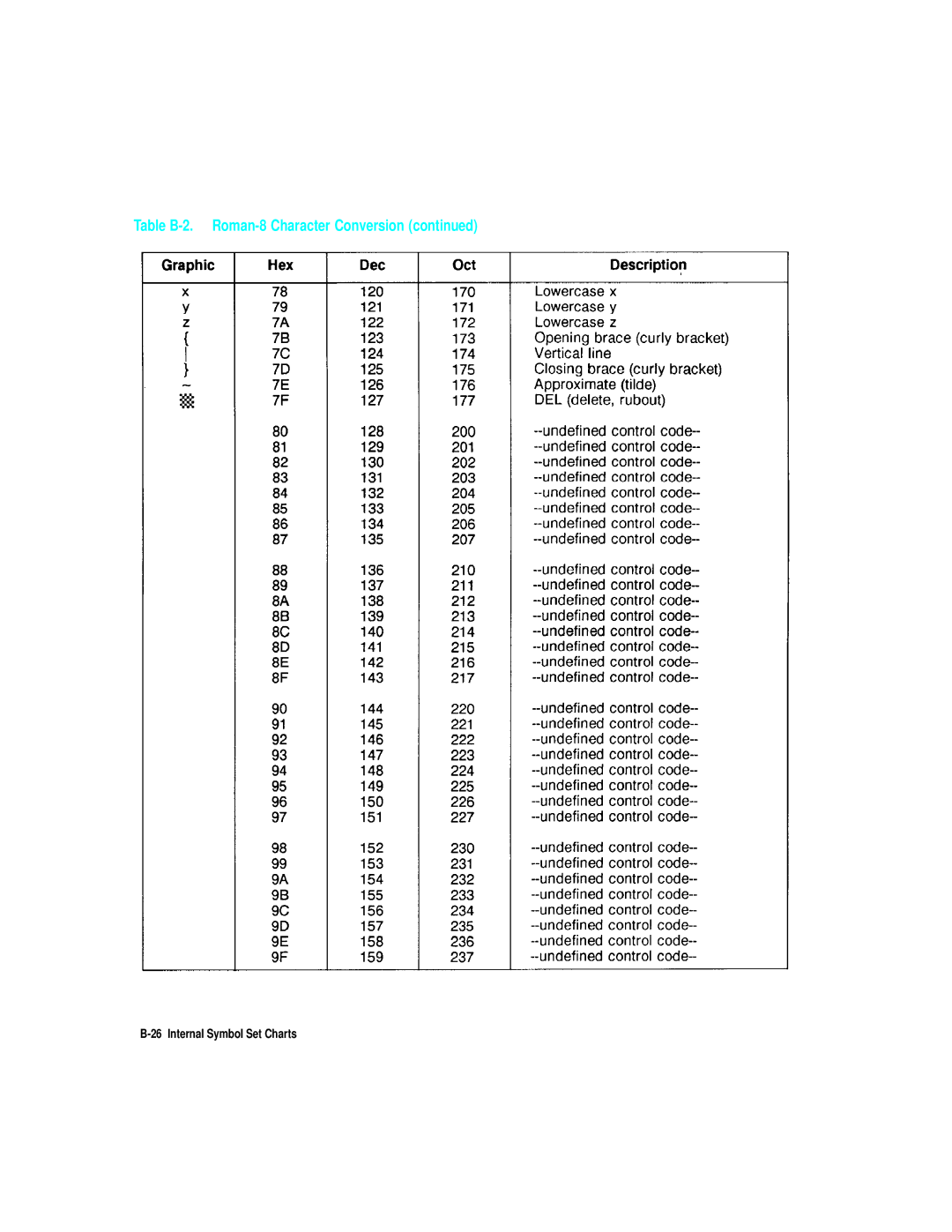 HP L5 manual Table B-2. Roman-8 Character Conversion 