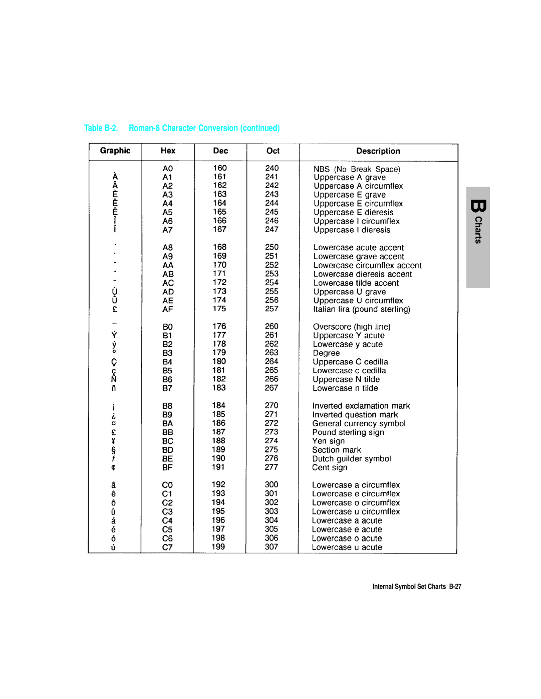 HP L5 manual Internal Symbol Set Charts B-27 