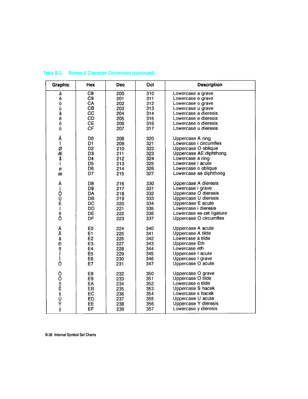 HP L5 manual Table B-2. Roman-8 Character Conversion 