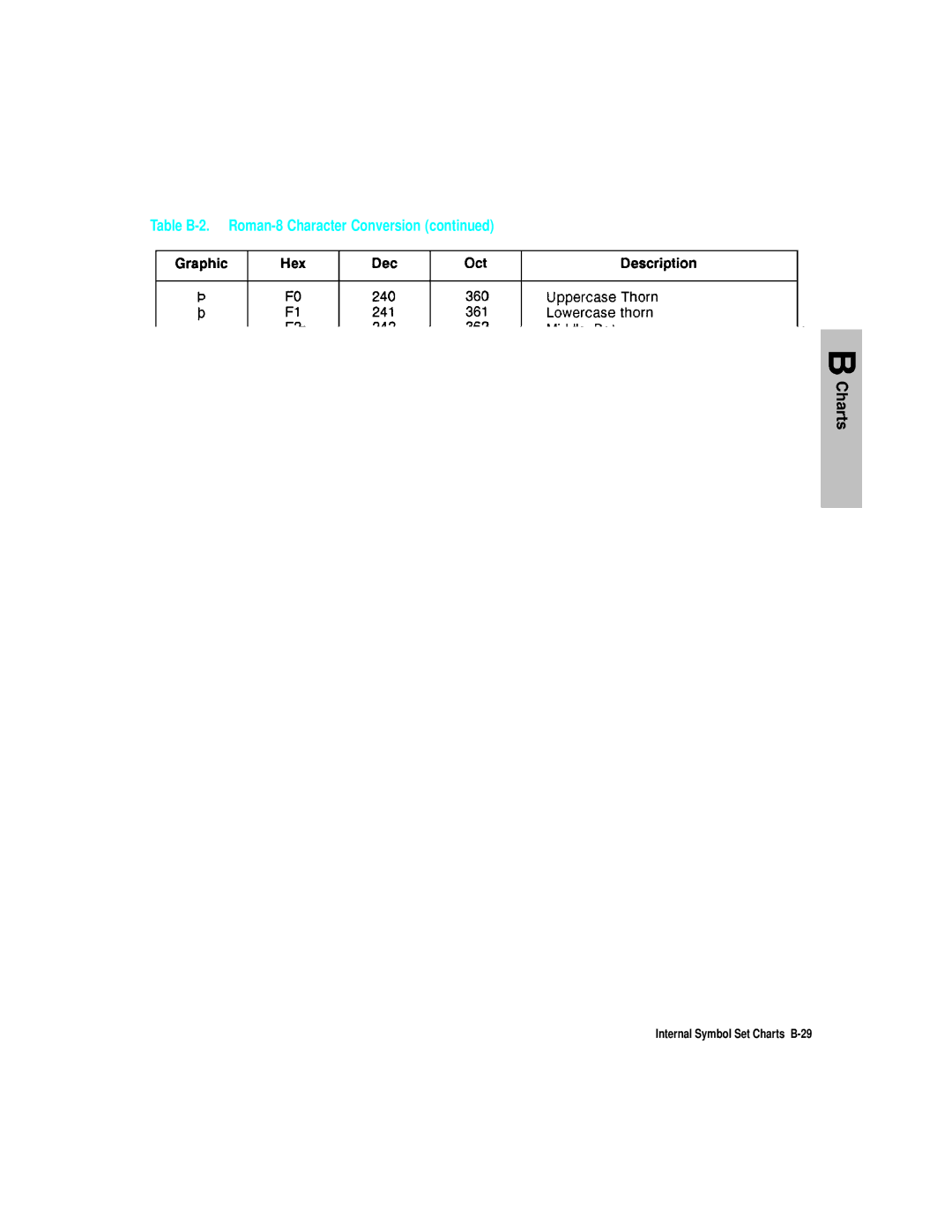 HP L5 manual Internal Symbol Set Charts B-29 