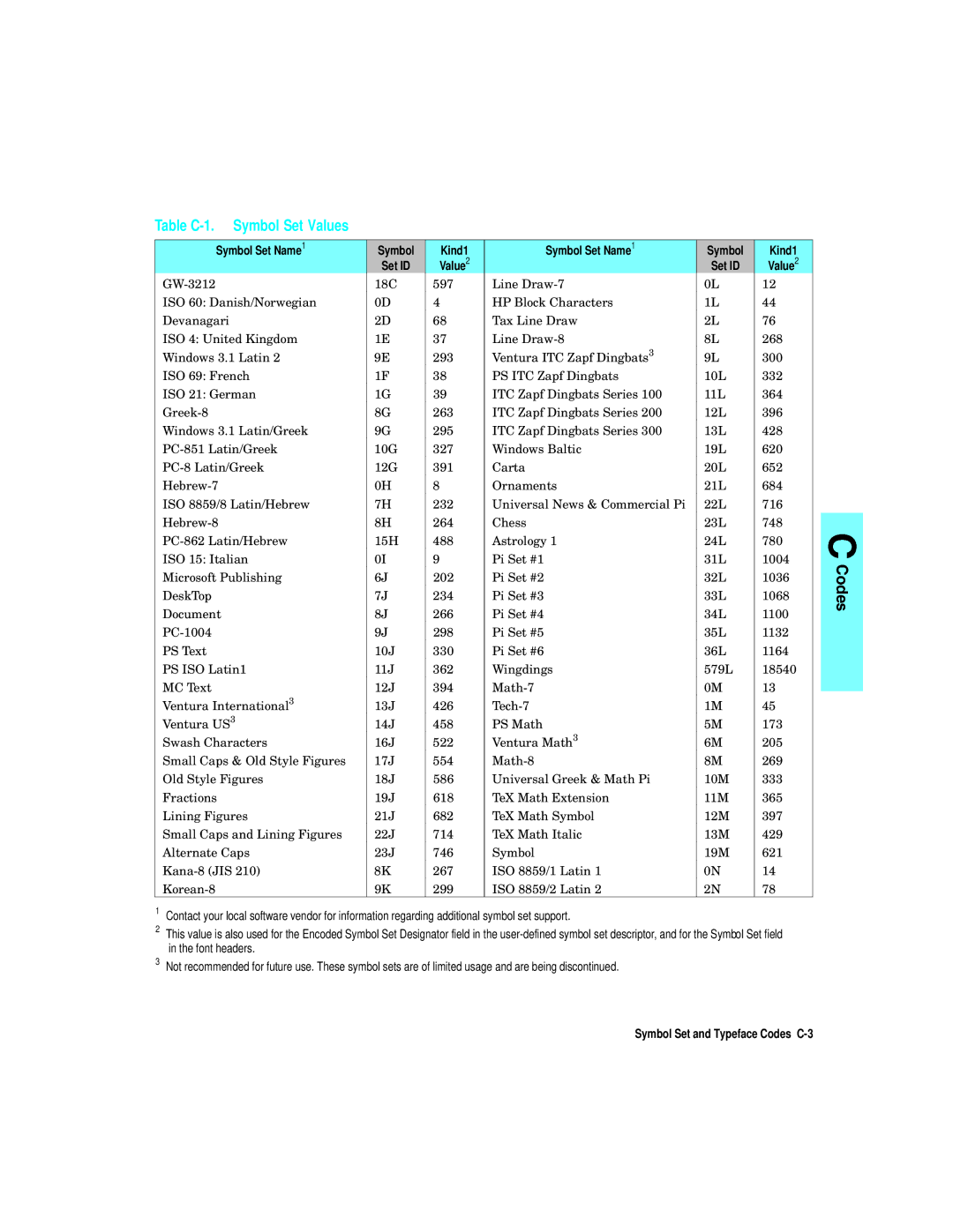 HP L5 manual Table C-1. Symbol Set Values, Symbol Set Name1, Symbol Set ID 