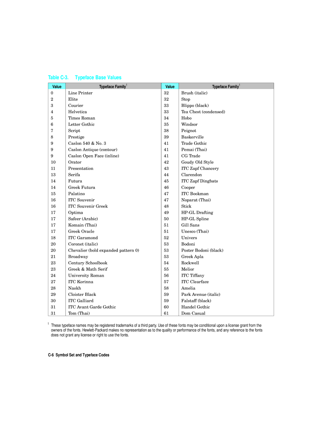 HP L5 manual Table C-3. Typeface Base Values, Value Typeface Family1 