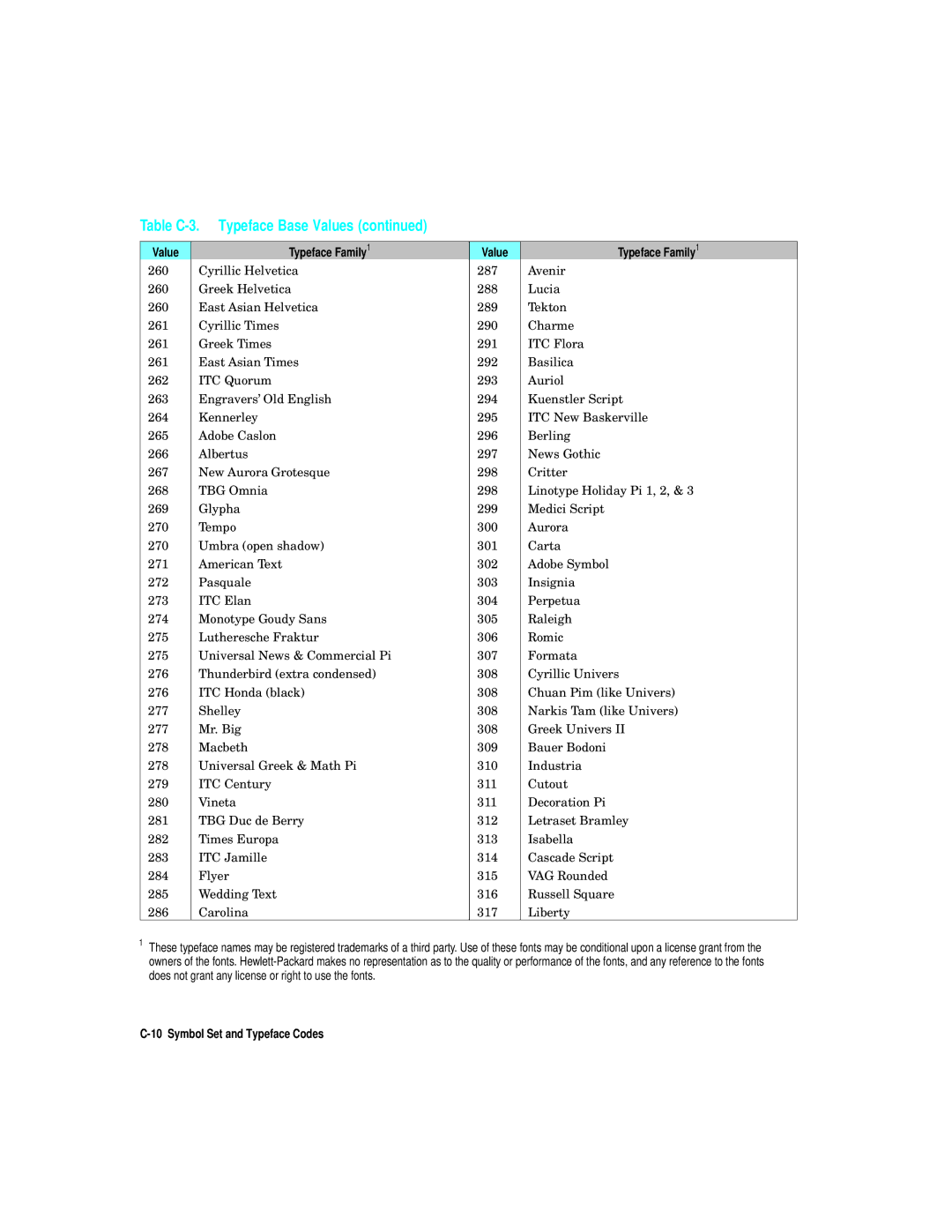 HP L5 manual Table C-3. Typeface Base Values 