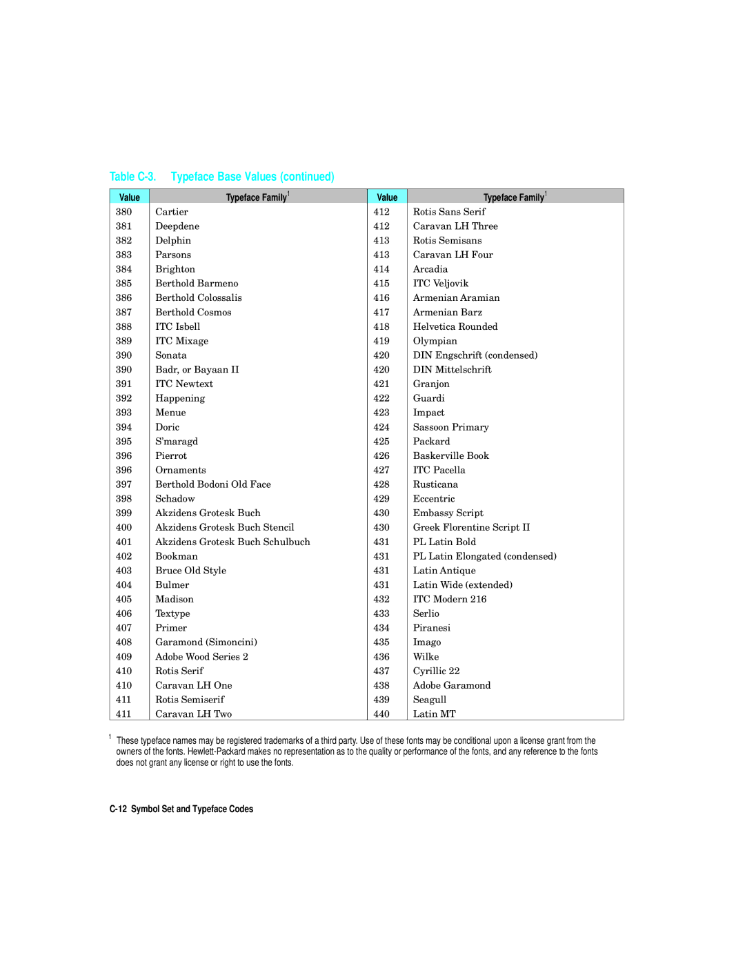 HP L5 manual Table C-3. Typeface Base Values 