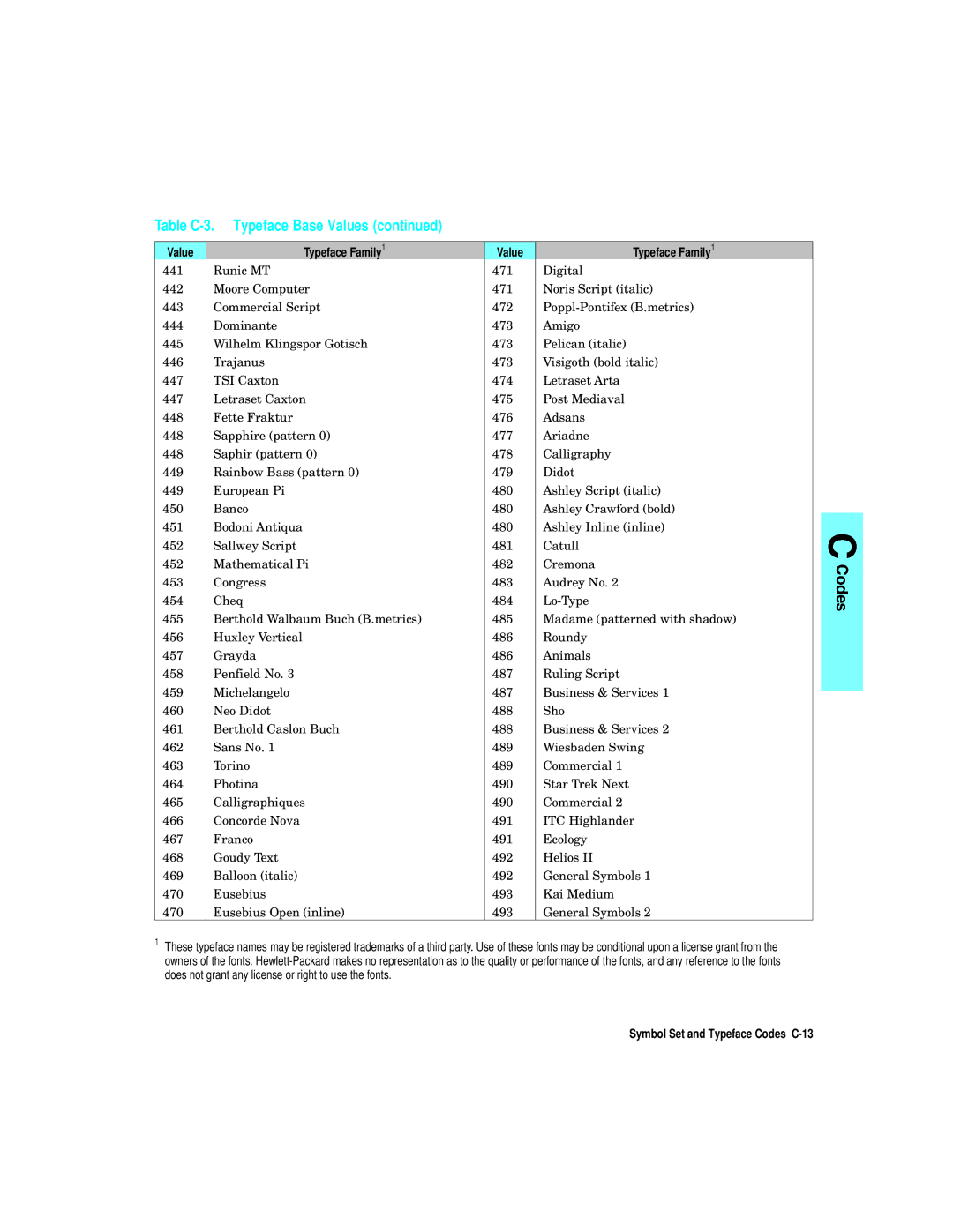 HP L5 manual Symbol Set and Typeface Codes C-13 