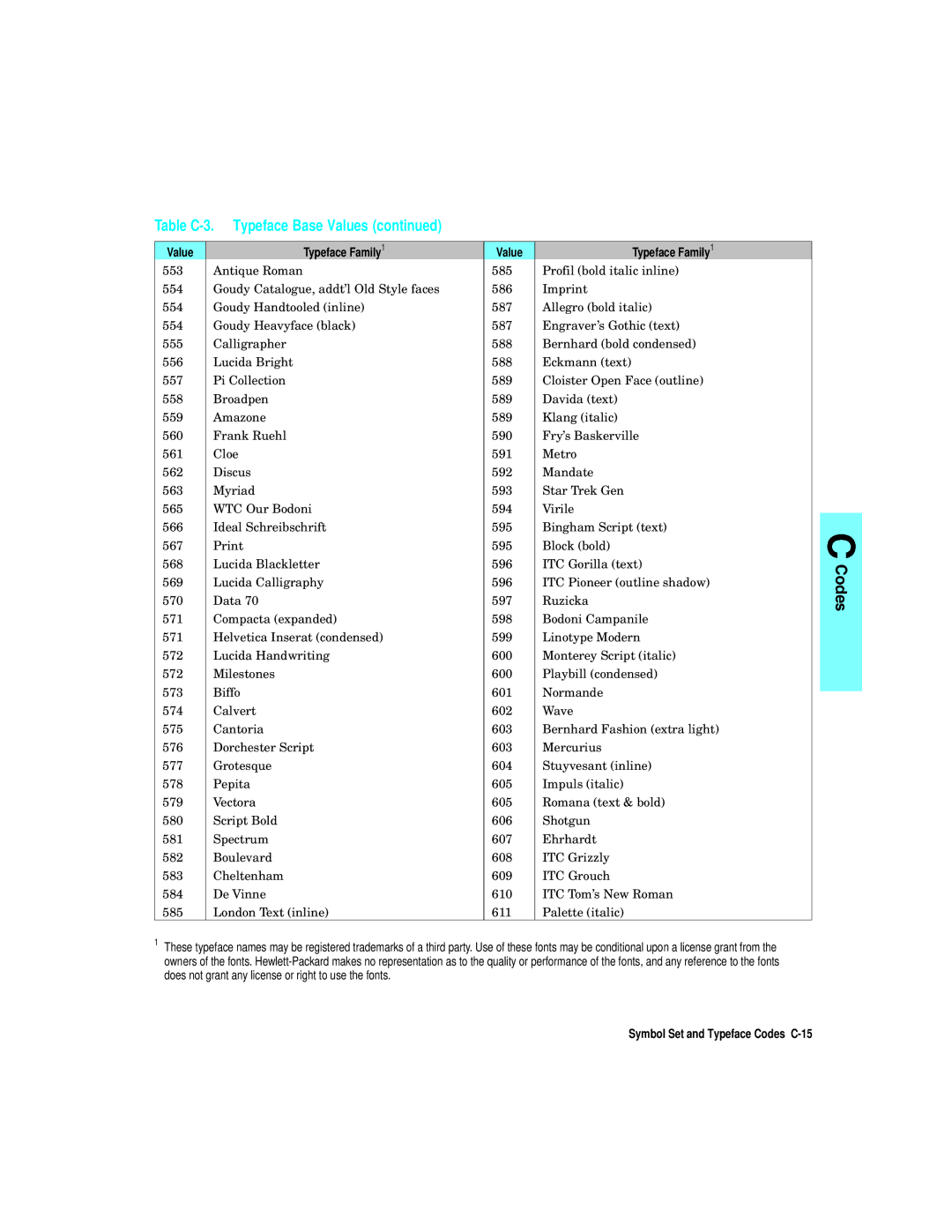 HP L5 manual Symbol Set and Typeface Codes C-15 